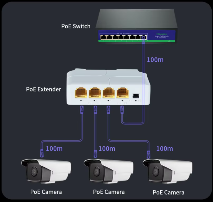 4-Port Gigabit PoE-Extender-Switch (48V 30W)