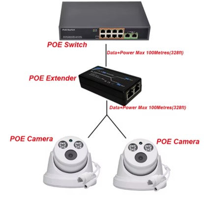 PoE Extender 100Mbps – 1-to-2 Ethernet & Power Splitter