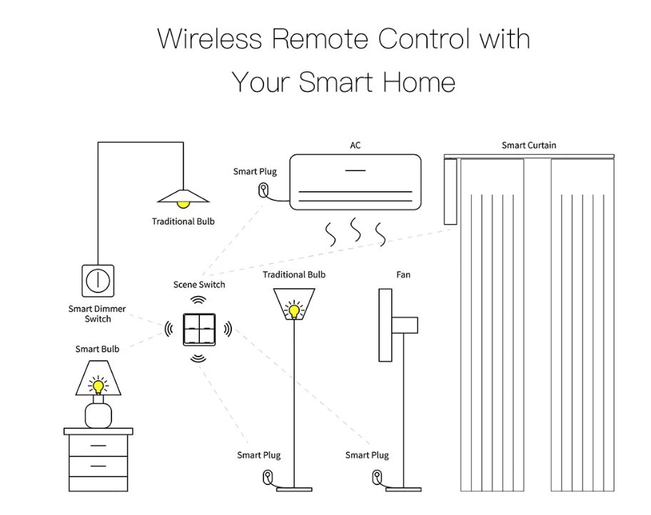 Tuya 4 Way Zigbee Scen Switch