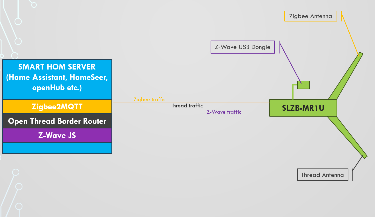 Coordinador Zigbee LAN POE SMLIGHT SLZB-MR1 Multiradio